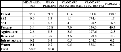 LULC statistics for properties of Vale do Anari in 1994.