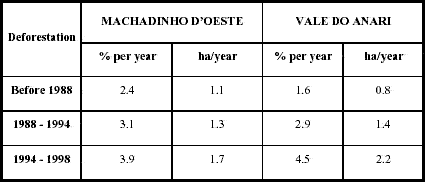 Rates of deforestation in Machadinho d’Oeste and Vale do Anari until 1998.