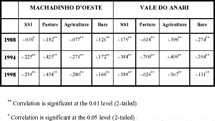 Pearson correlation between forest cover and selected LULC classes in farm lots of Machadinho d’Oeste and Vale do Anari.