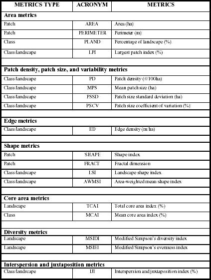 List of computed metrics for patches, classes, and landscapes in Machadinho d’Oeste and Vale do Anari.