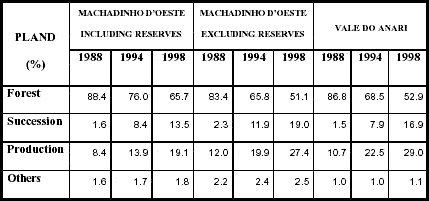 Percentage of landscape (PLAND) for each class in Machadinho dOeste and Vale do Anari in 1988, 1994, and 1998.