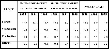 Largest Patch Index (LPI) for each class in Machadinho dOeste and Vale do Anari in 1988, 1994, and 1998.