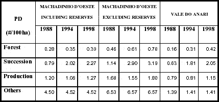 Patch Density (PD) for each class in Machadinho dOeste and Vale do Anari in 1988, 1994, and 1998.