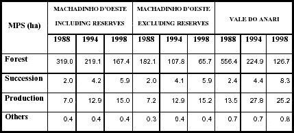 Mean Patch Size (MPS) for each class in Machadinho dOeste and Vale do Anari in 1988, 1994, and 1998.