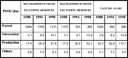 Patch Size Standard Deviation (PSSD) for each class in Machadinho dOeste and Vale do Anari in 1988, 1994, and 1998.