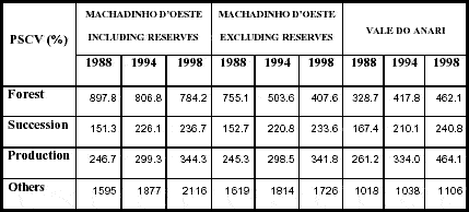 Patch Size Coefficient of Variation (PSCV) for each class in Machadinho dOeste and Vale do Anari in 1988, 1994, and 1998.