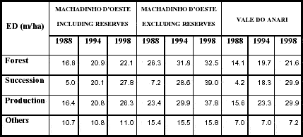 Edge Density (ED) for each class in Machadinho dOeste and Vale do Anari in 1988, 1994, and 1998.