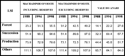 Landscape Shape Index (LSI) for each class in Machadinho dOeste and Vale do Anari in 1988, 1994, and 1998.