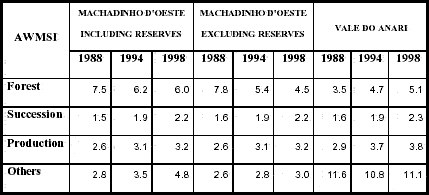 Area Weighted Mean Shape Index (AWMSI) for each class in Machadinho dOeste and Vale do Anari in 1988, 1994, and 1998.