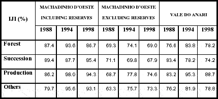 Interspersion and Juxtaposition Index (IJI) for each class in Machadinho dOeste and Vale do Anari in 1988, 1994, and 1998.