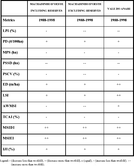 Trends found for landscape metrics in Machadinho d’Oeste and Vale do Anari between 1988 and 1998.