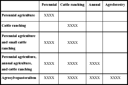 Occurrence of cultivation systems within the farming systems in Machadinho d'Oeste and Vale do Anari.