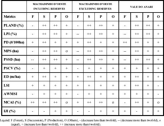 Trends found for class metrics in Machadinho d’Oeste and Vale do Anari between 1988 and 1998.