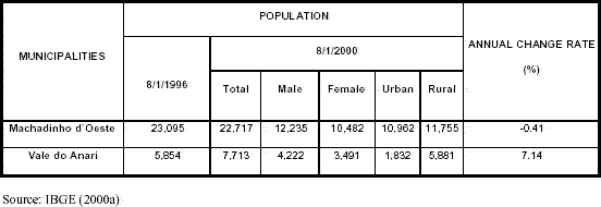 Population in Machadinho d’Oeste and Vale do Anari.