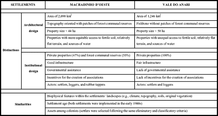 Distinctions and similarities between Machadinho d’Oeste and Vale do Anari.