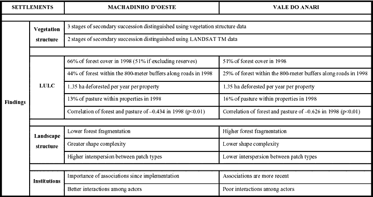 Selected findings of this dissertation.