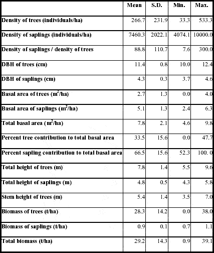 Vegetation structural variables for initial secondary succession stands in Machadinho d’Oeste and Vale do Anari.