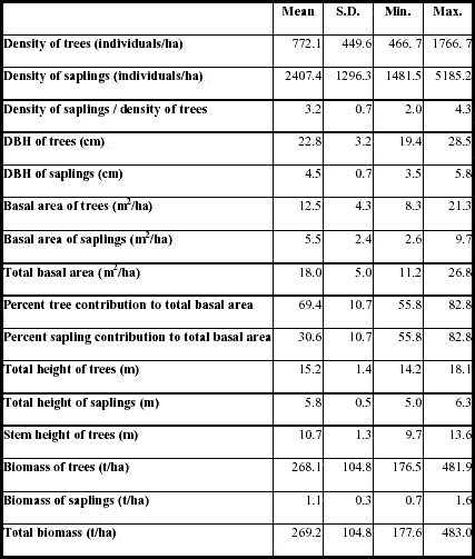 Vegetation structural variables for tropical open forest stands in Machadinho d’Oeste and Vale do Anari.