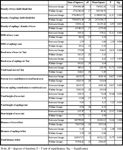 Analysis of variance (ANOVA) for vegetation structural variables sampled in Machadinho d’Oeste and Vale do Anari.